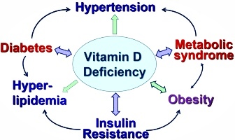 Vitamin d deficiency 